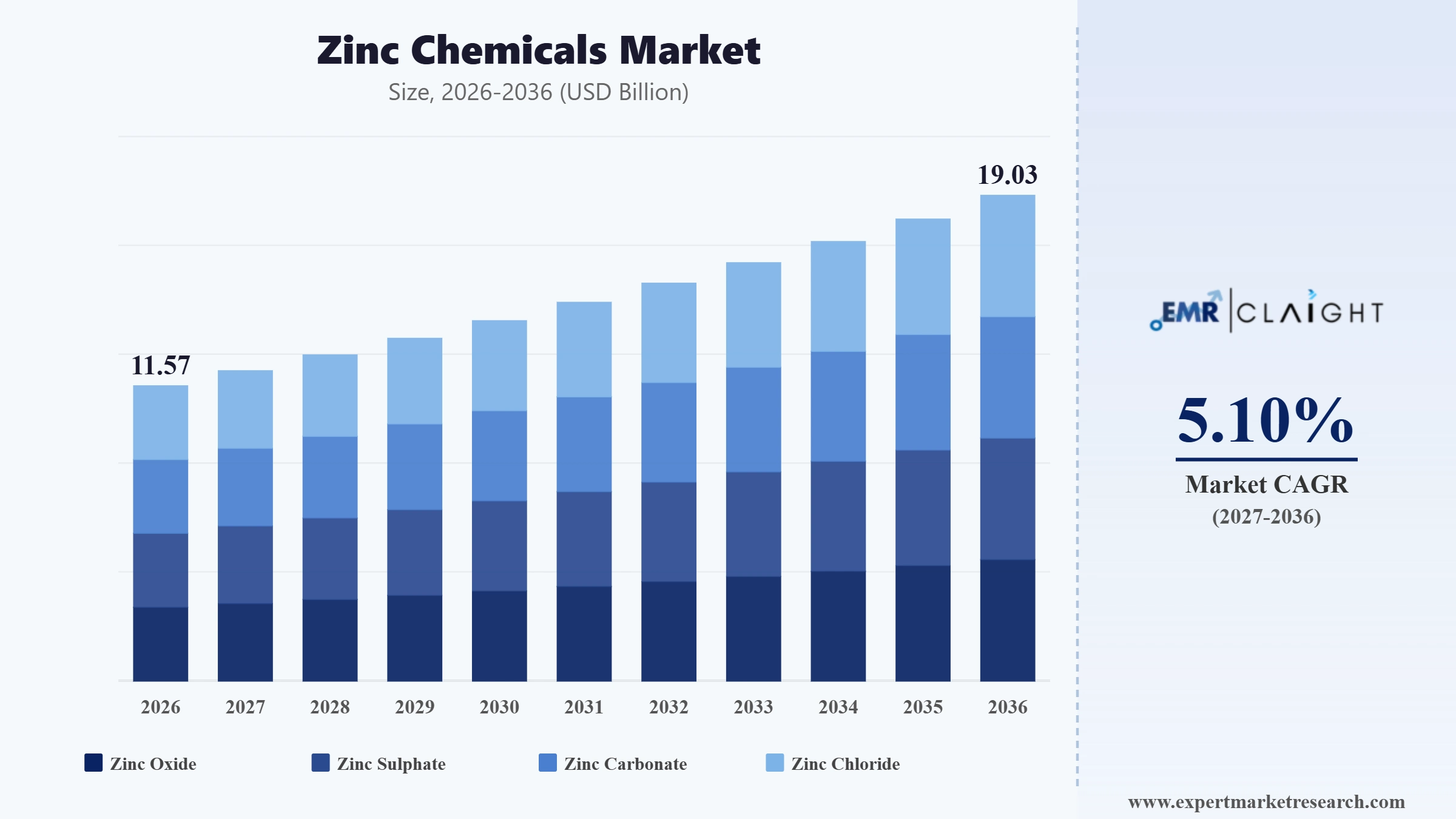 Zinc Chemicals Market Graph