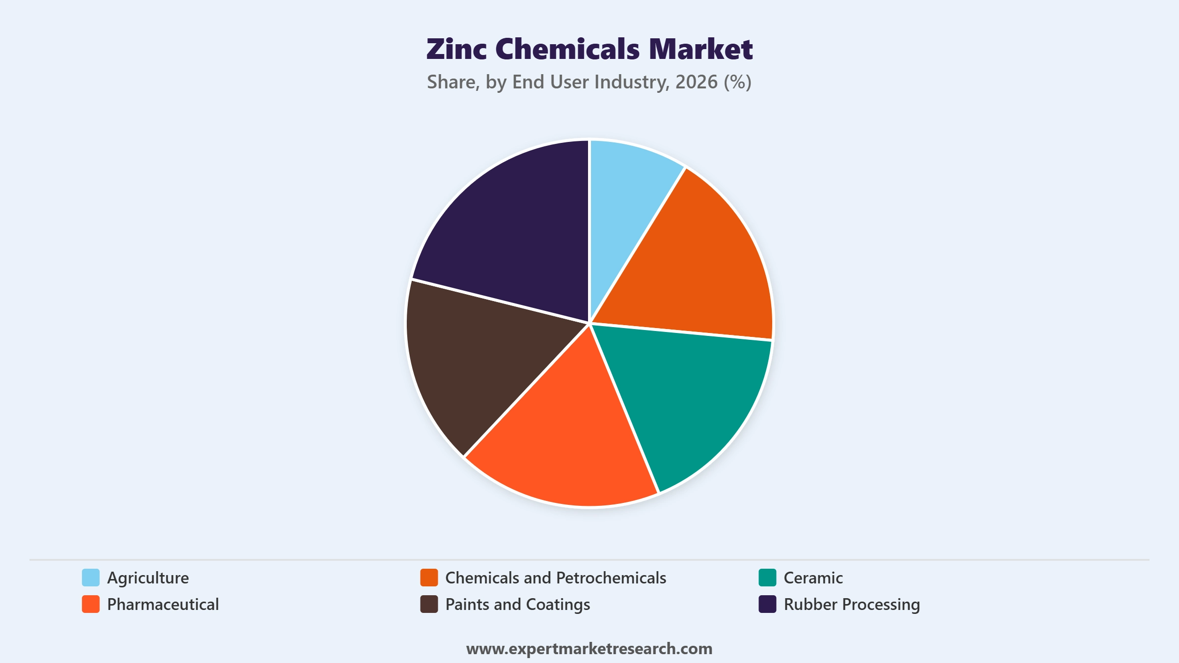 Zinc Chemicals Market Segment End User Industry