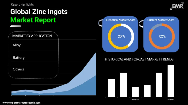 zinc ingots market by segments