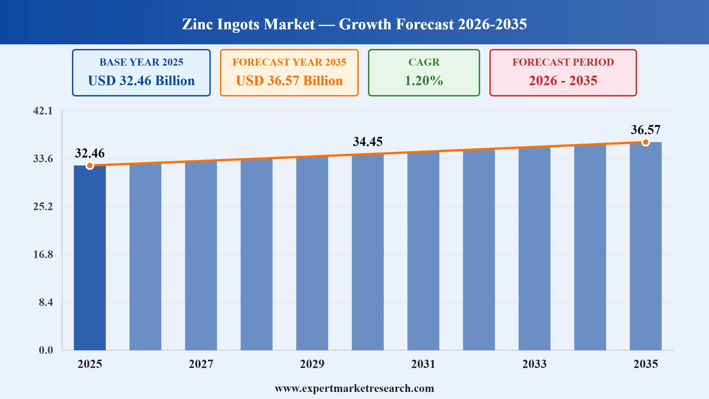 Zinc Ingots Market Graph