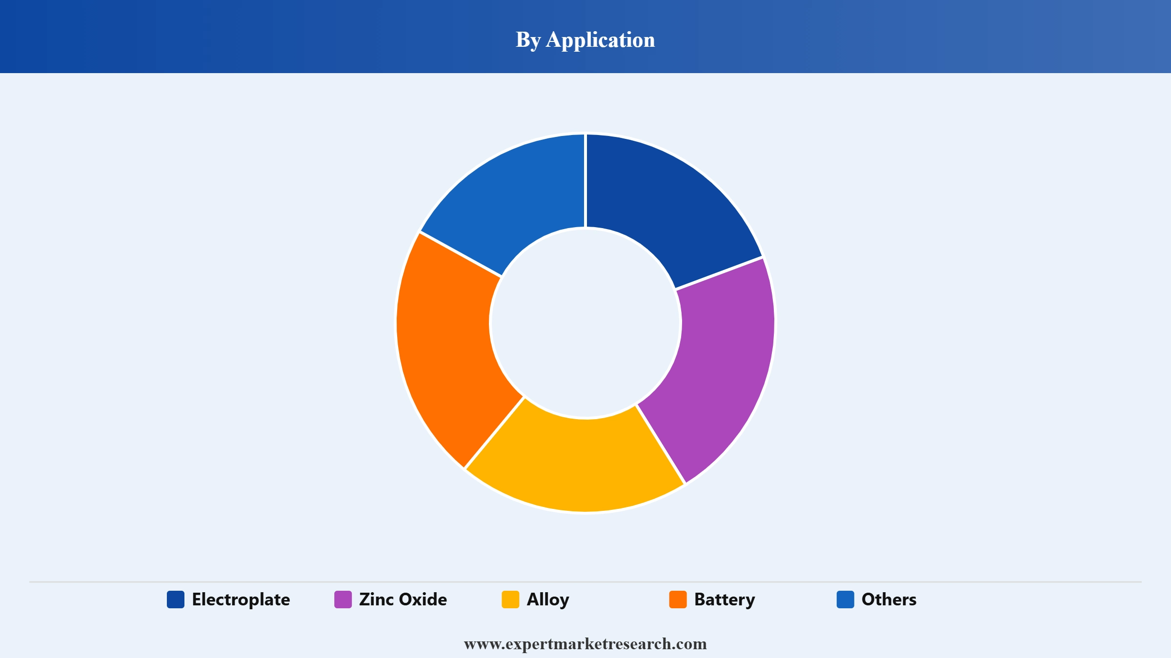 Zinc Ingots Market Segment Application
