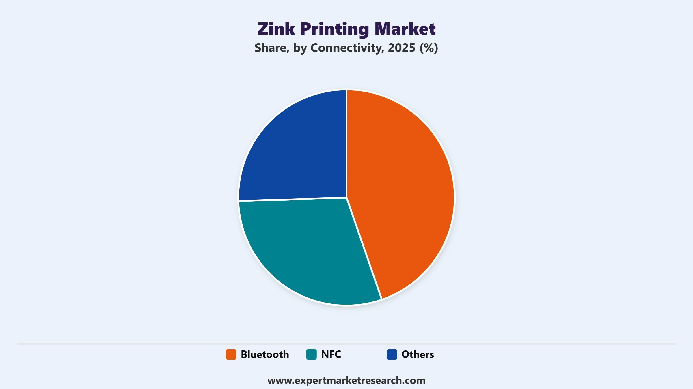 Zink Printing Market Segment Connectivity